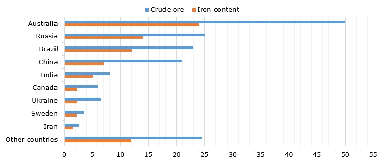 Iron ore: structure of worldwide reserves by country, 2017 (in BMT)   